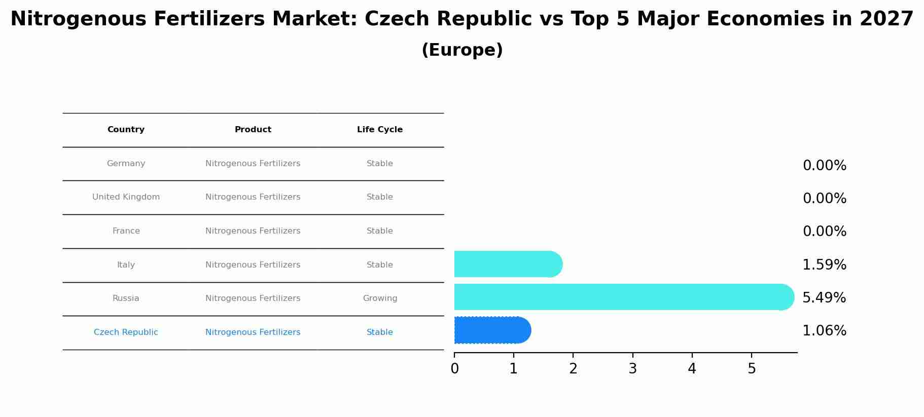 Nitrogenous Fertilizers Market: Czech Republic vs Top 5 Major Economies in 2027 (Europe)